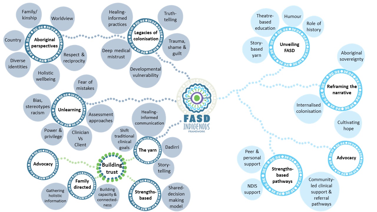 FASD Indigenous Framework