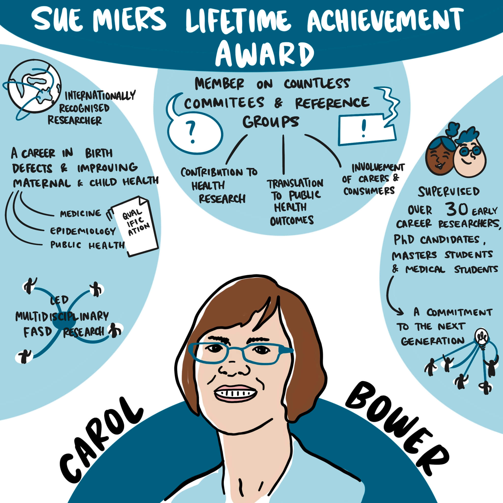 Illustration of Professor Carol Bower with a mind map of her career achievements