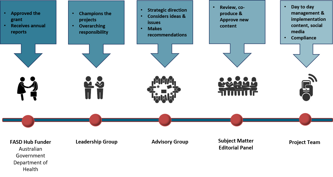 FASD Hub governance framework